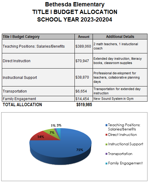 Title I Budget Allocation